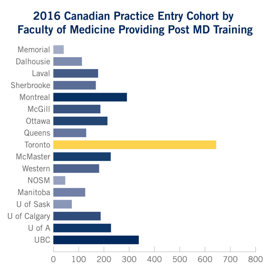 Canadian Practice Entry Cohort by Faculty of Medicing Providing Post MD Training