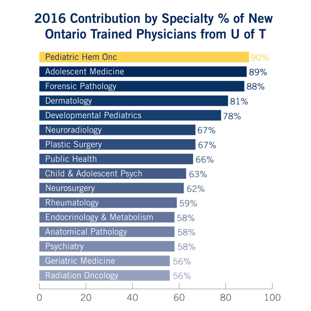 2016 Contribution by Specialty percentage of new Ontario Trained Physicians from U of T