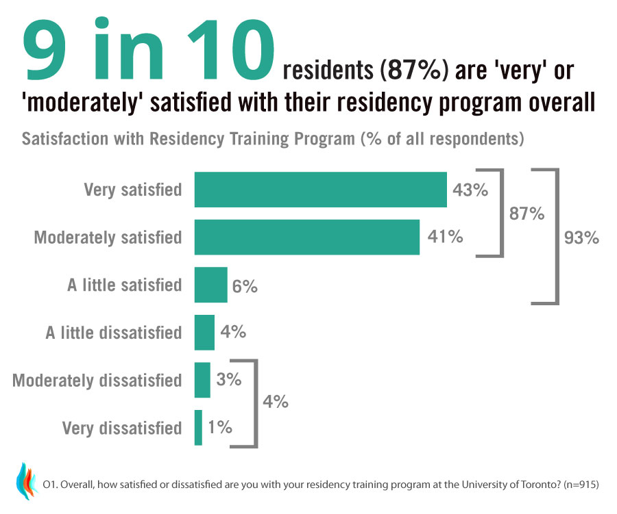 Voice of the Resident Survey Results