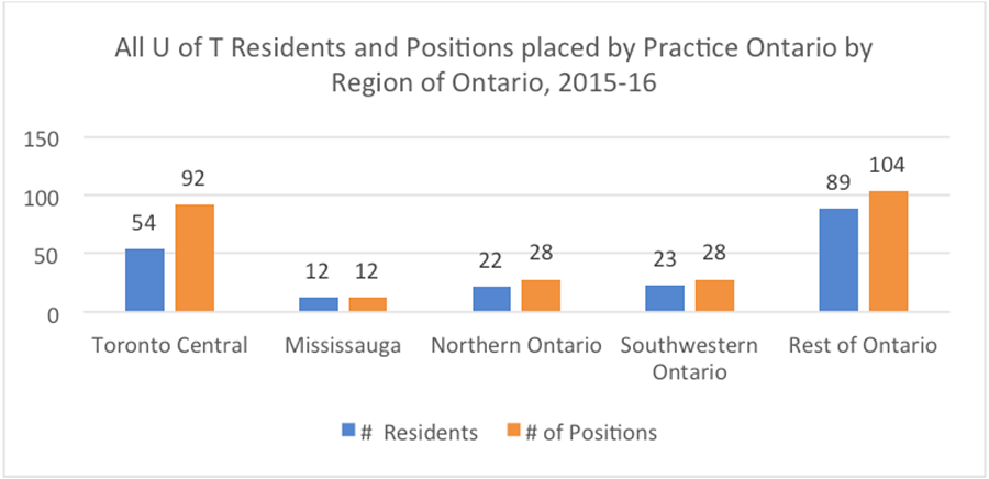 All UofT residents and positions placed by practice Ontario, by Region 2015-16