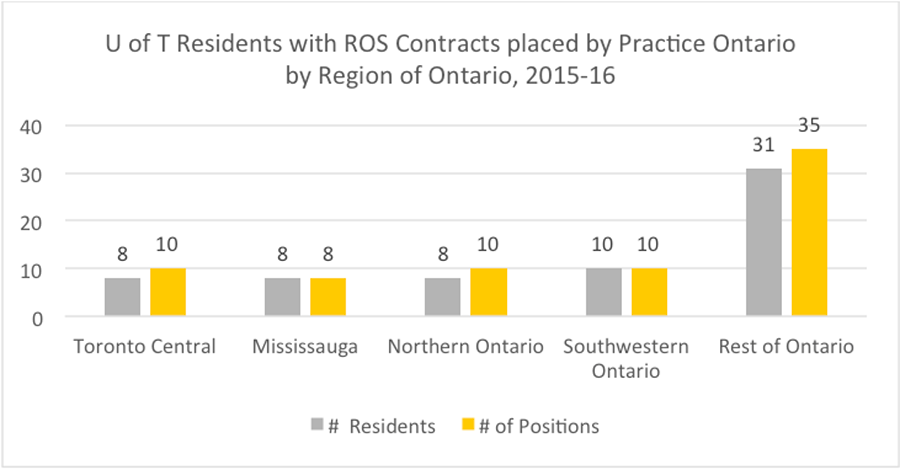 UofT Residents with ROS Contracts placed by Practice Ontario, by region: 2015-2016